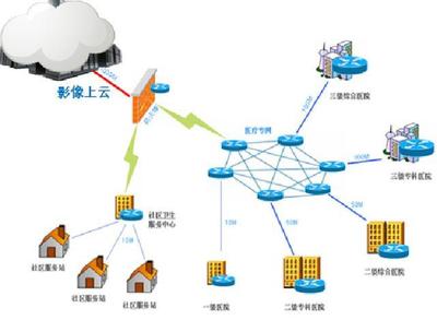 收好這份醫療行業的災備建設指南 數據處理和存儲服務