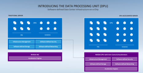 擁抱Arm架構 英偉達發布全新DPU戰略，推動Quadro性能翻倍與數據處理存儲服務革新
