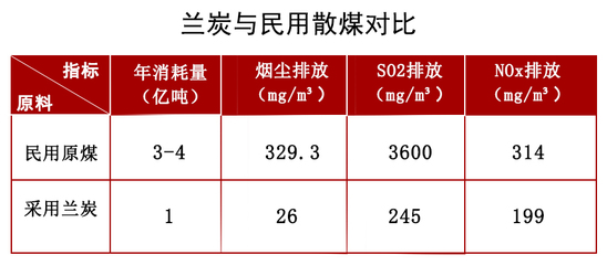 正能集團蘭炭 引領國家減煤減排降耗的綠色先鋒